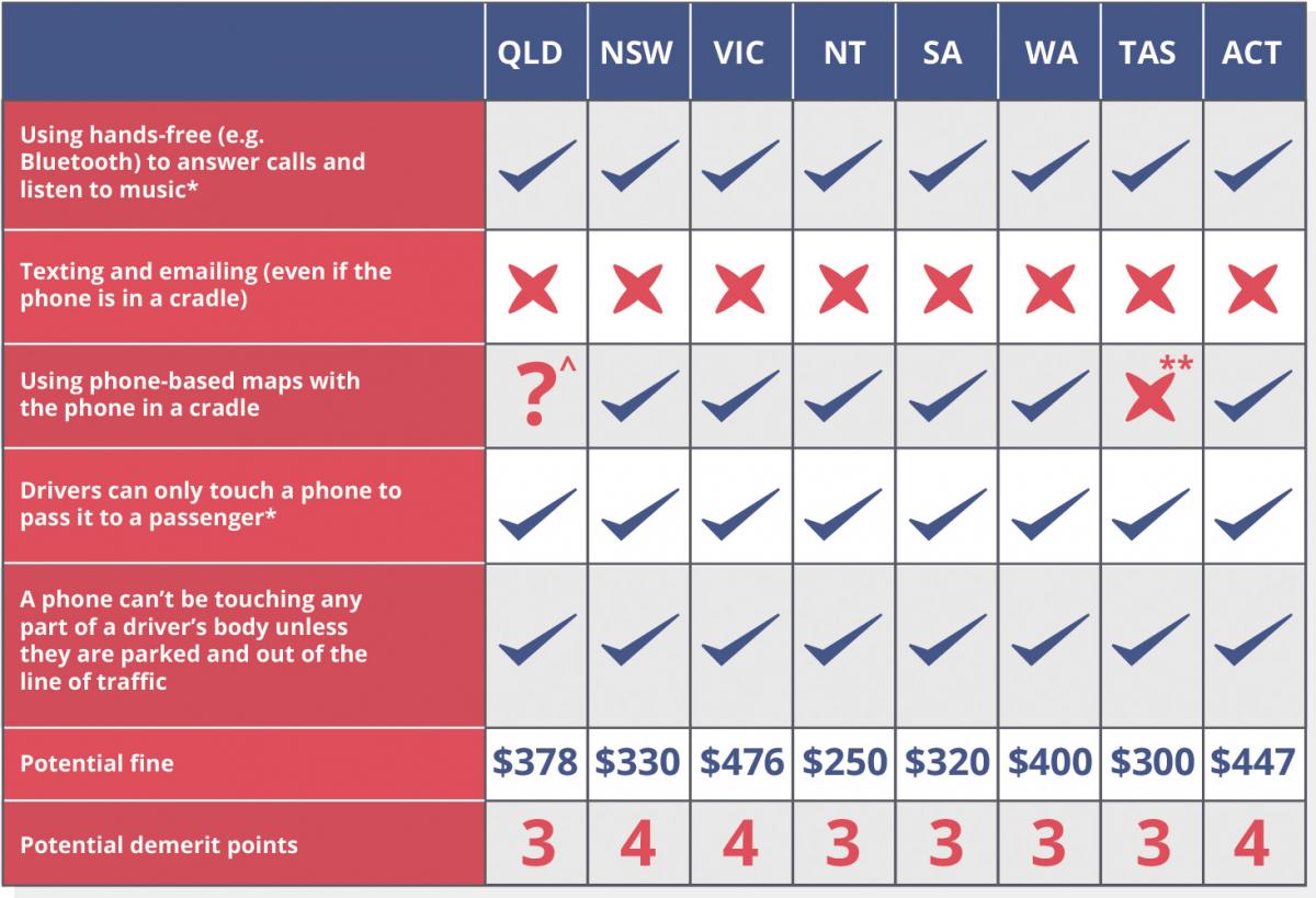 Smartphone Driving Laws Around Australia