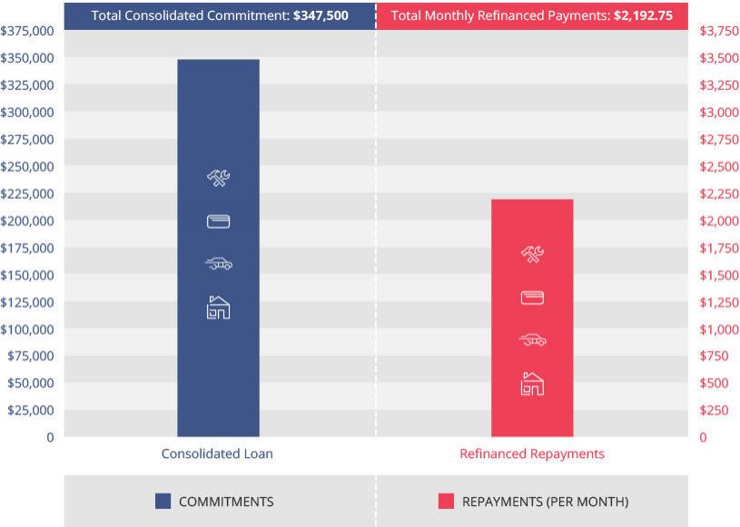 commitments after refinancing graph