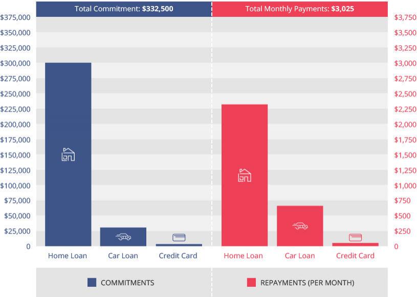 current commitments before refinancing graph