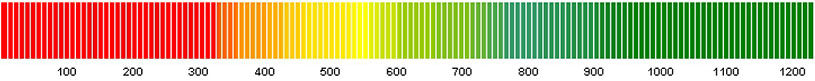 credit score rankings